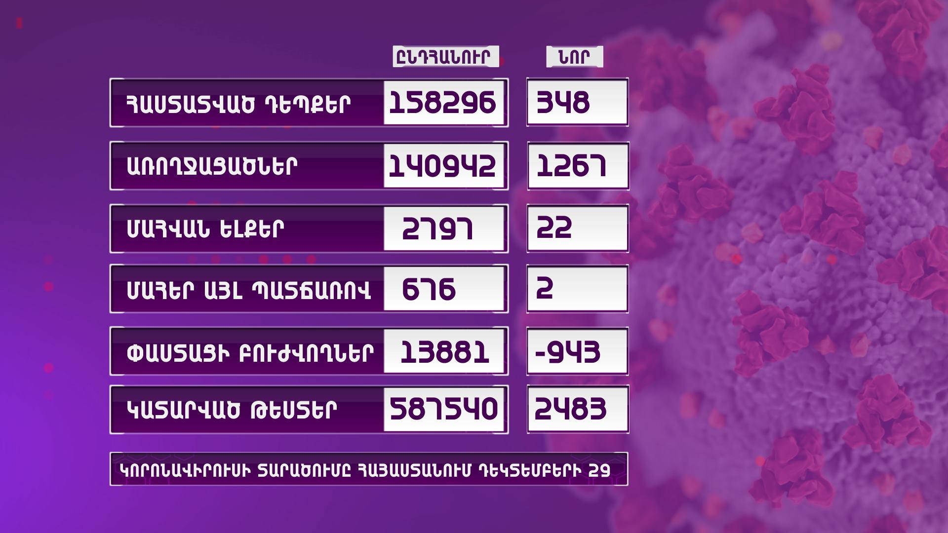 ՀՀ-ում գրանցվել է կորոնավիրուսի 348 նոր դեպք, 22 մահ