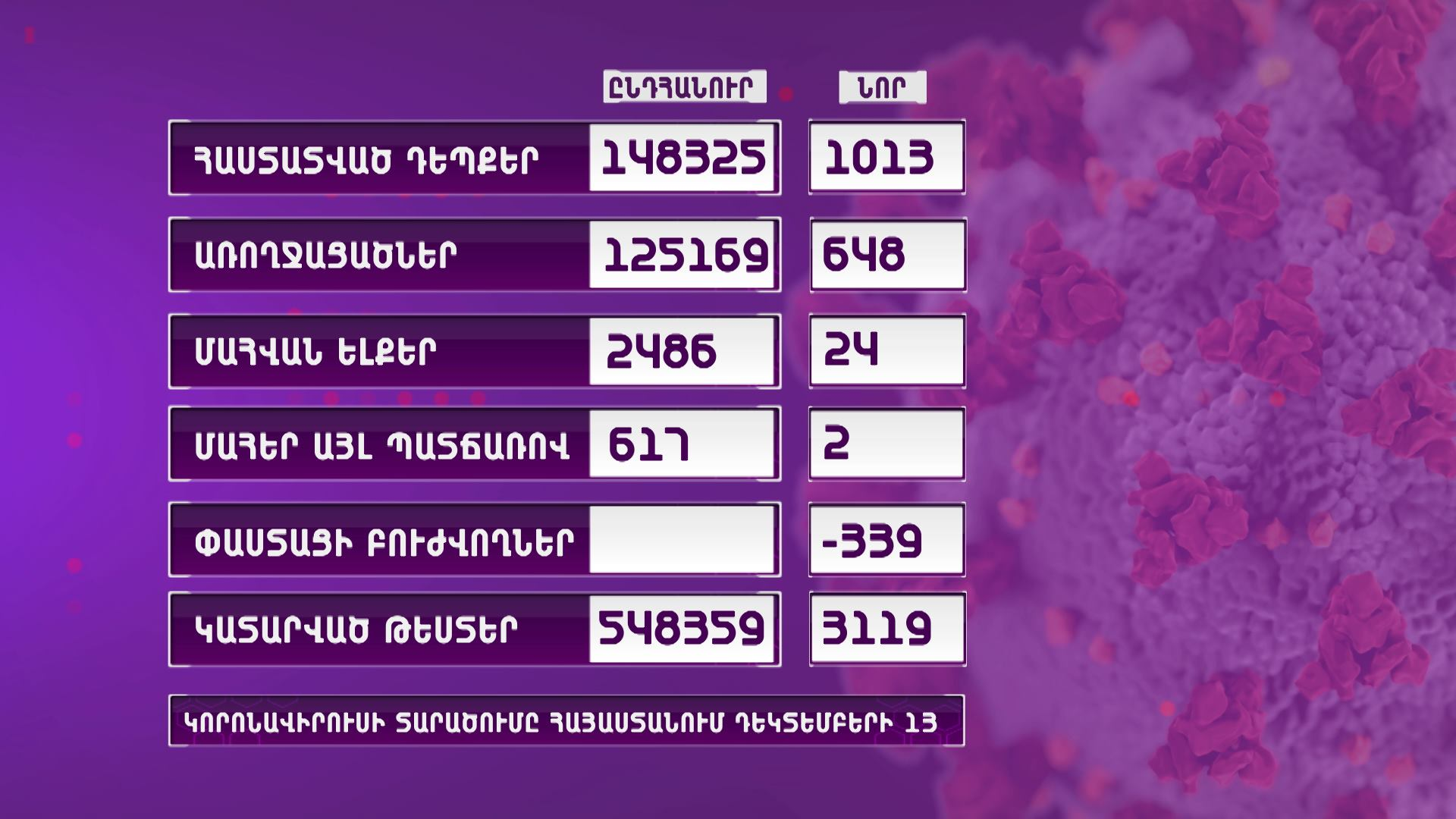 Հաստատվել է կորոնավիրուսային հիվանդության 1013 նոր դեպք, ունենք 648 առողջացած