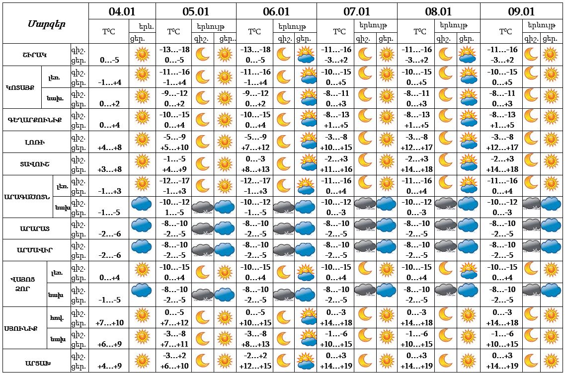 Сколько градусов сейчас в ереване. Погода в Армении на 10 дней. Ереван температура. Армения погода. Осадки в Ереване.
