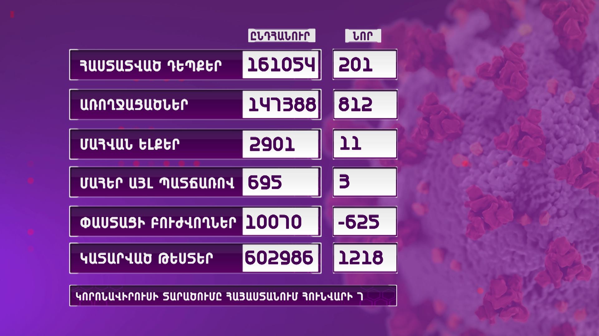 Հայաստանում արձանագրվել է կորոնավիրուսի 201 նոր դեպք, 11 մահ