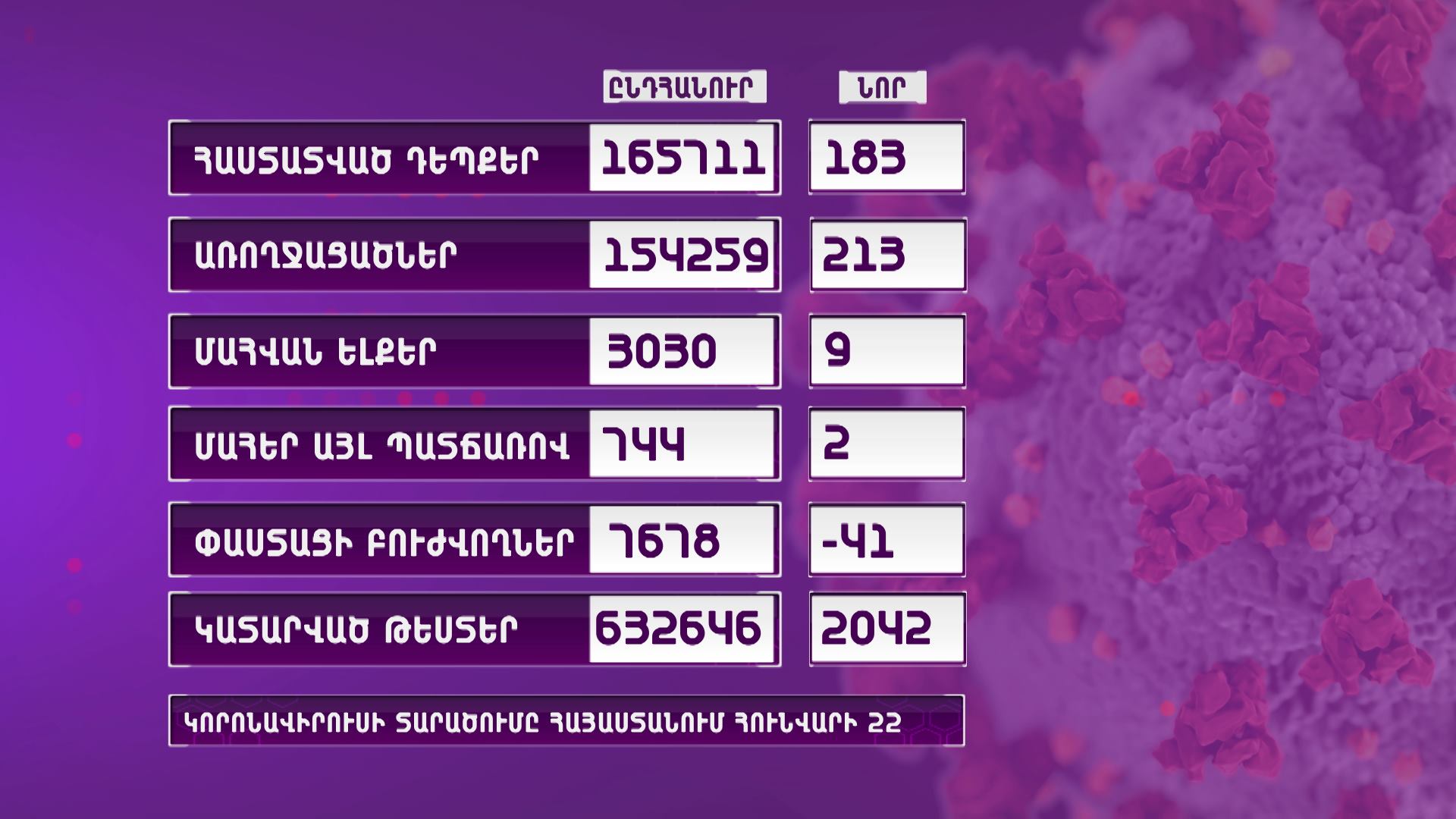 Հայաստանում արձանագրվել է COVID 19-ի 183 նոր դեպք, 9 մահ