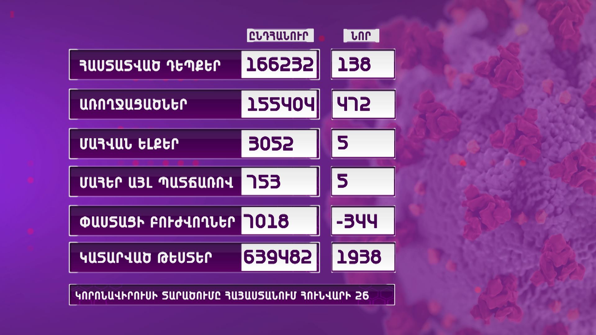 Հայաստանում գրանցվել է կորոնավիրուսի 138 նոր դեպք, 5 մահ