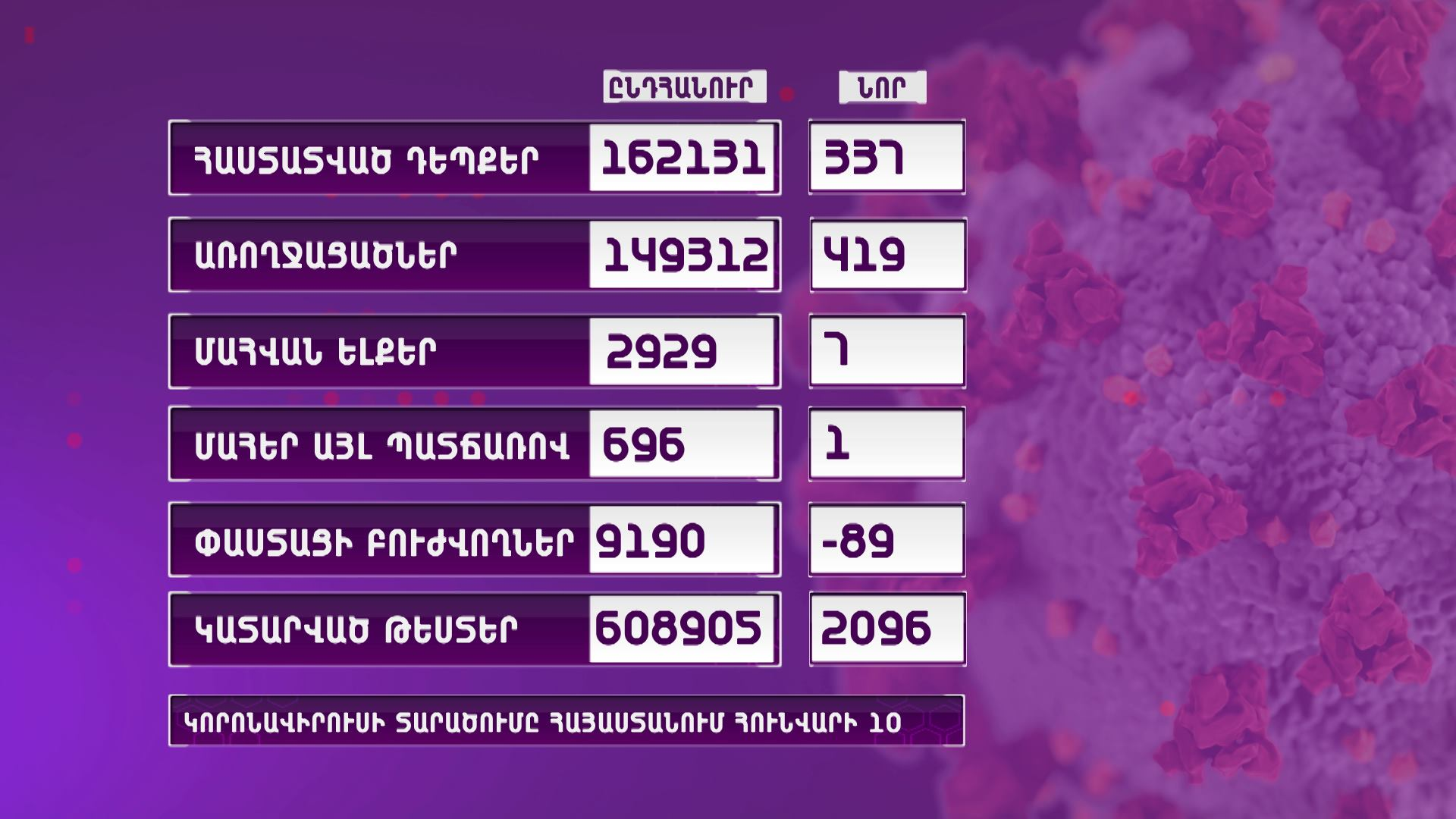 Հաստատվել է կորոնավիրուսային հիվանդության 337 նոր դեպք