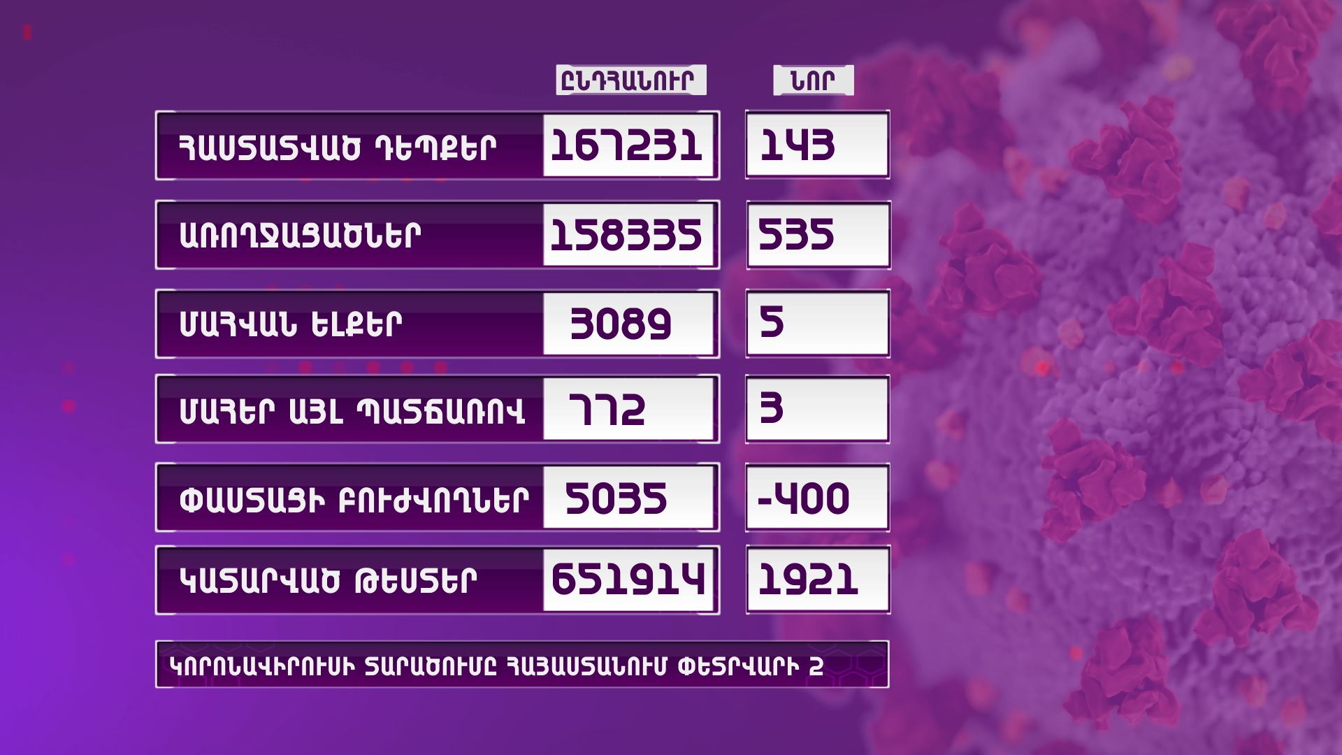 COVID-19. Ունենք վարակման 143 նոր դեպք, 535 պացիենտ առողջացել է