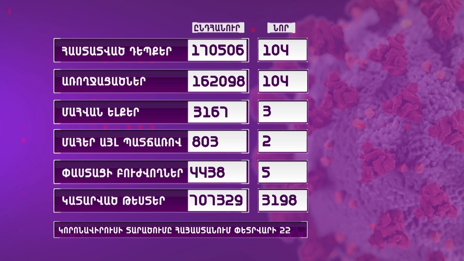 ՀՀ-ում կորոնավիրուսի դեպքերն ավելացել են 104-ով