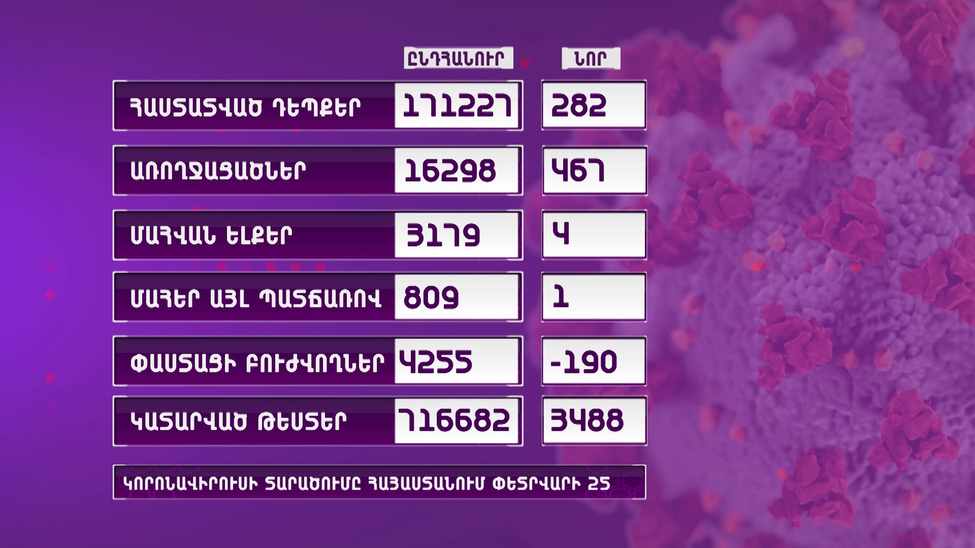 Հայաստանում հաստատվել է կորոնավիրուսային հիվանդության 282 նոր դեպք