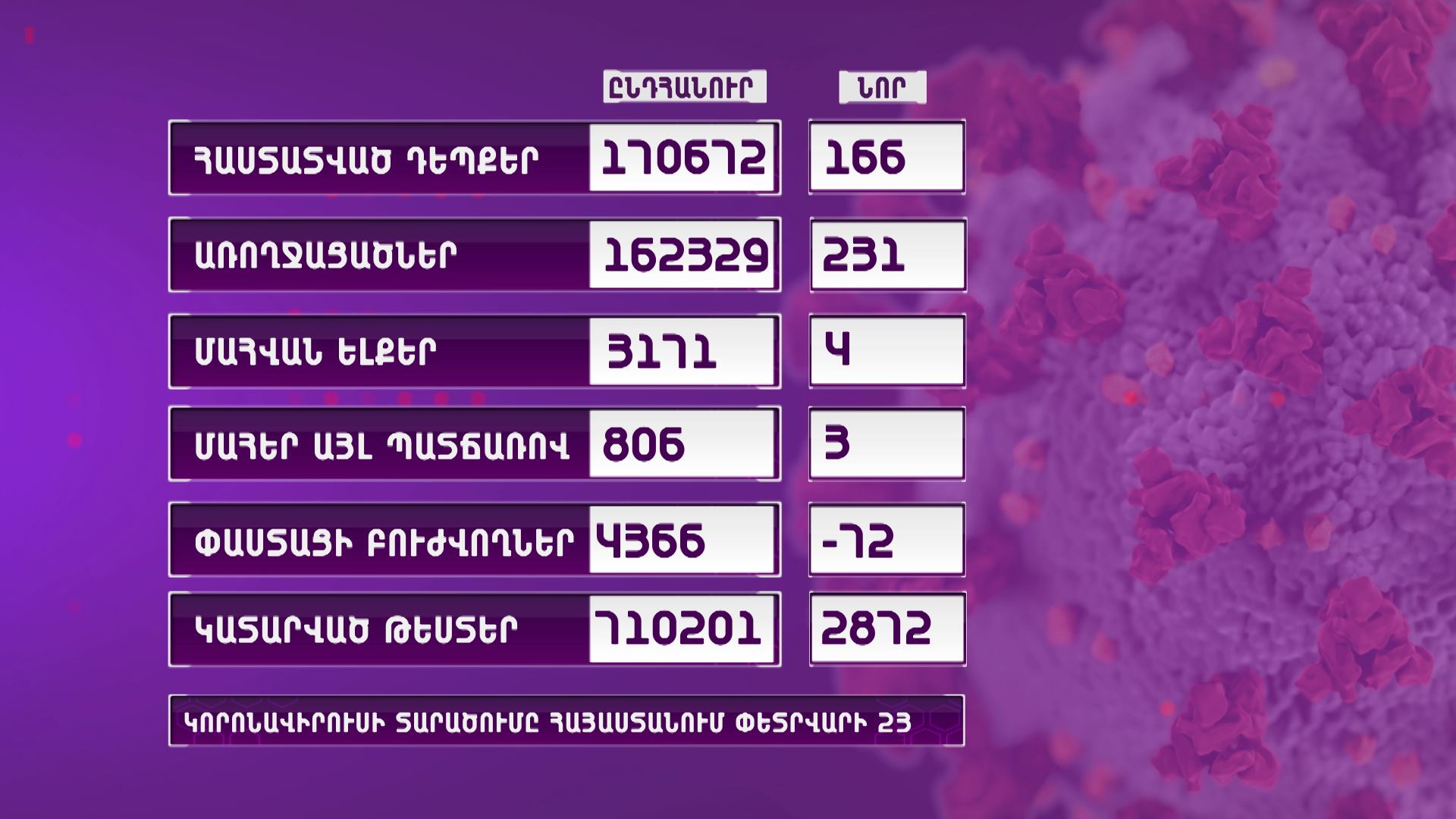 Հայաստանում հաստատվել է կորոնավիրուսային հիվանդության 166 նոր դեպք