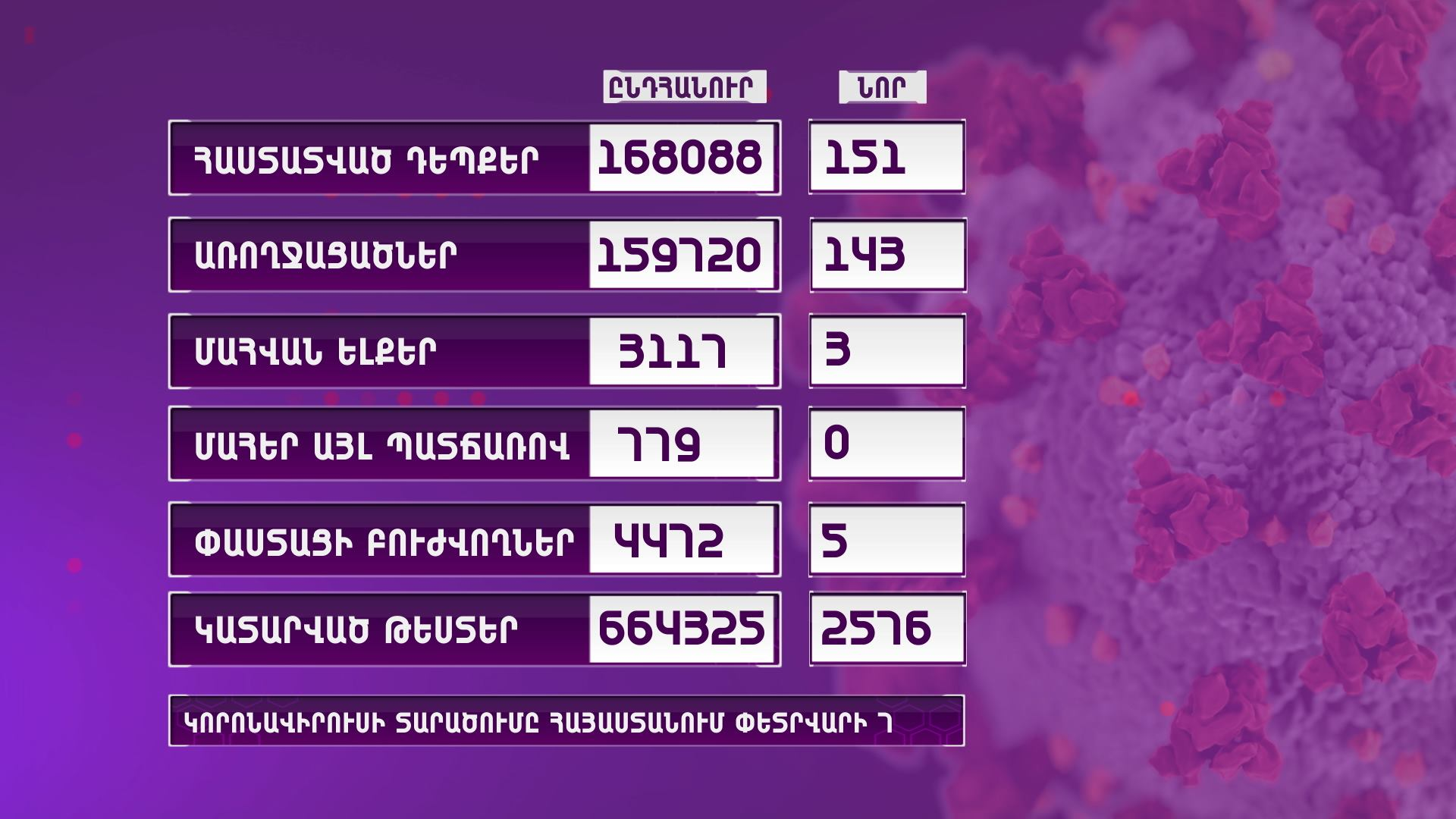 Հայաստանում արձանագրվել է կորոնավիրուսի 151 նոր դեպք