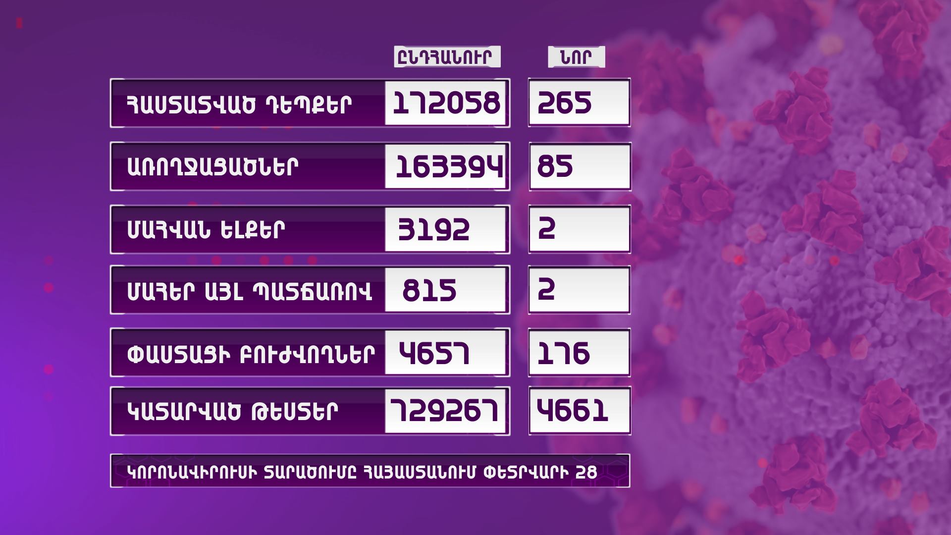 Մեկ օրում Հայաստանում հաստատվել է կորոնավիրուսի 265 նոր դեպք․կատարվել է 4661 թեստավորում