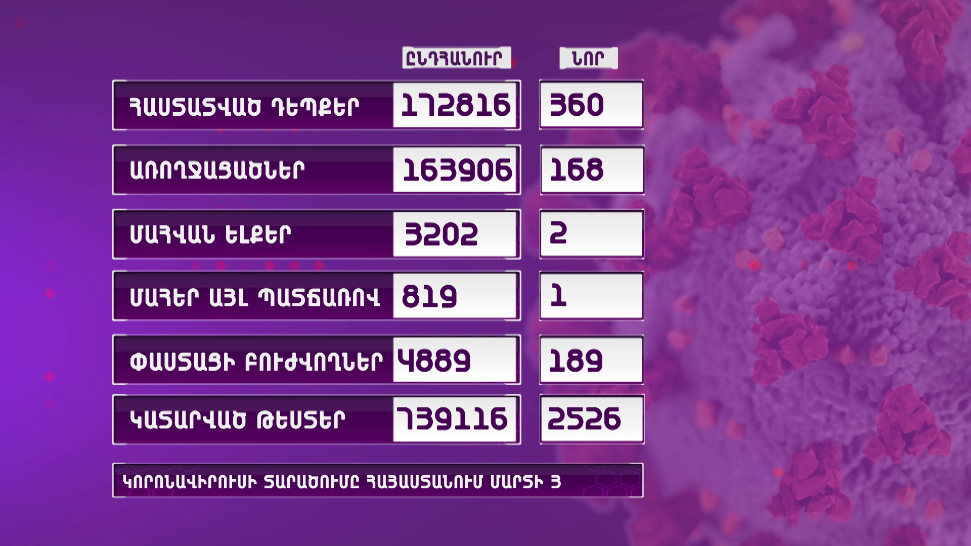 Հայաստանում հաստատվել է կորոնավիրուսային հիվանդության 360 նոր դեպք