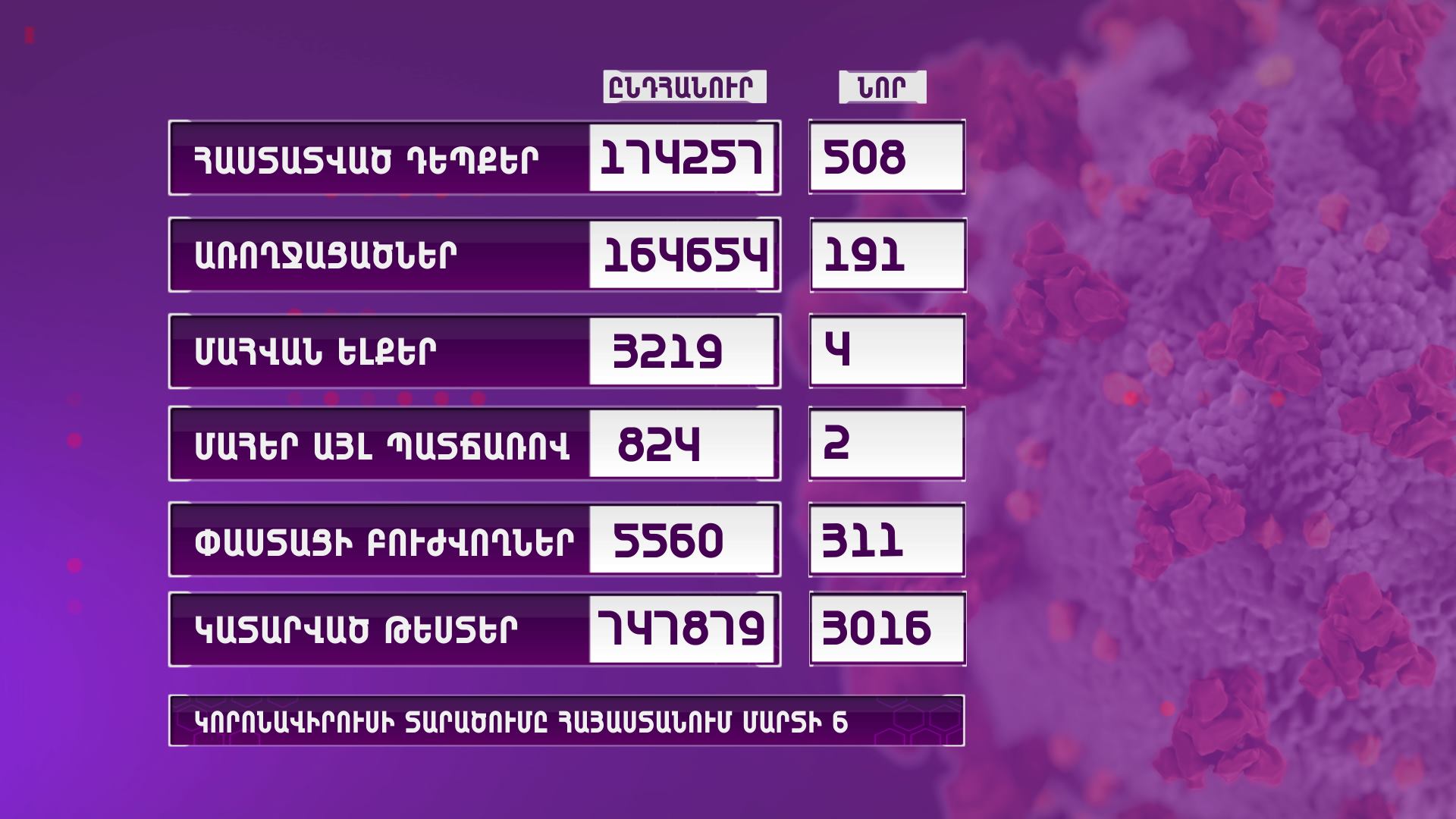 Հայաստանում հաստատվել է կորոնավիրուսային հիվանդության 508 նոր դեպք