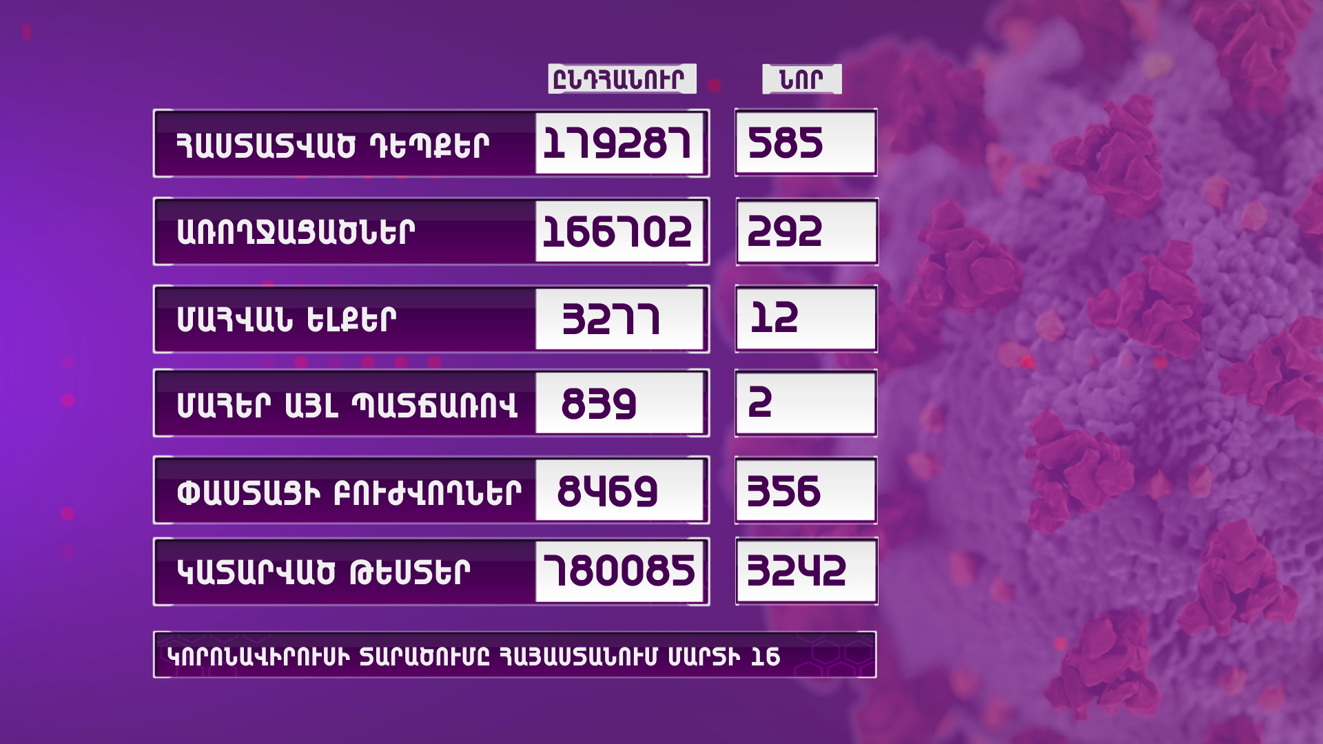 Հայաստանում գրանցվել է կորոնավիրուսային հիվանդության 585 նոր դեպք, 12 մահ