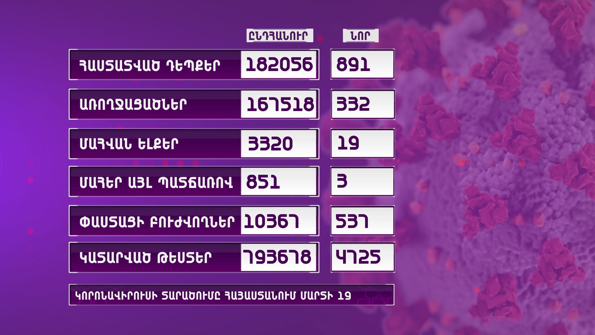 Հայաստանում կորոնավիրուսի դեպքերն ավելացել են 891-ով, արձանագրվել է 19 մահ