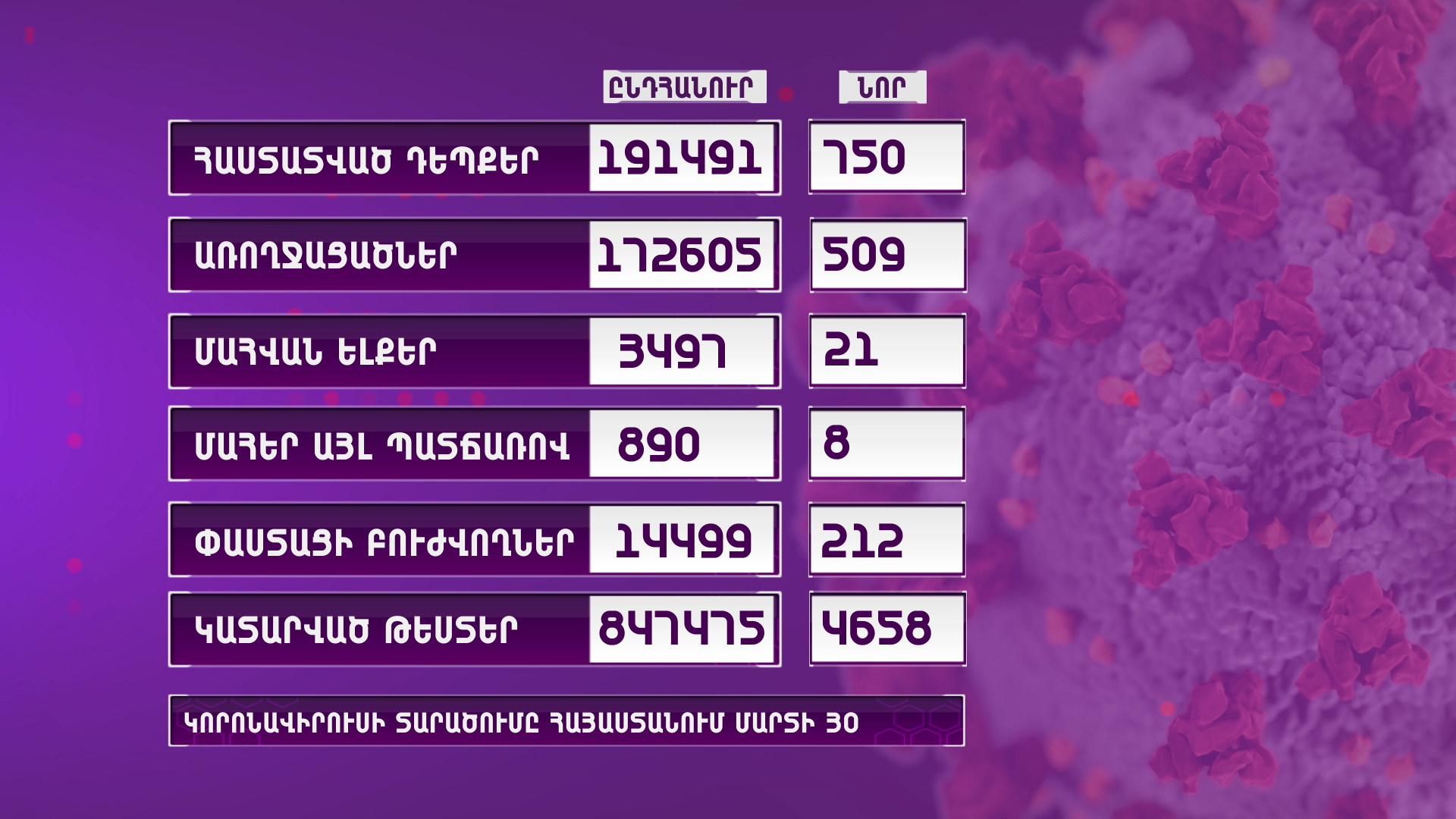 Հայաստանում գրանցվել է կորոնավիրուսի 750 նոր դեպք, 21 մահ