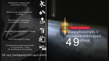 Բացահայտվել է հանցագործության 49 դեպք. օպերատիվ իրավիճակը հանրապետությունում