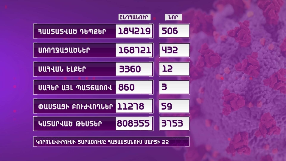 Հայաստանում արձանագրվել է կորոնավիրուսի 506 նոր դեպք, 12 մահ