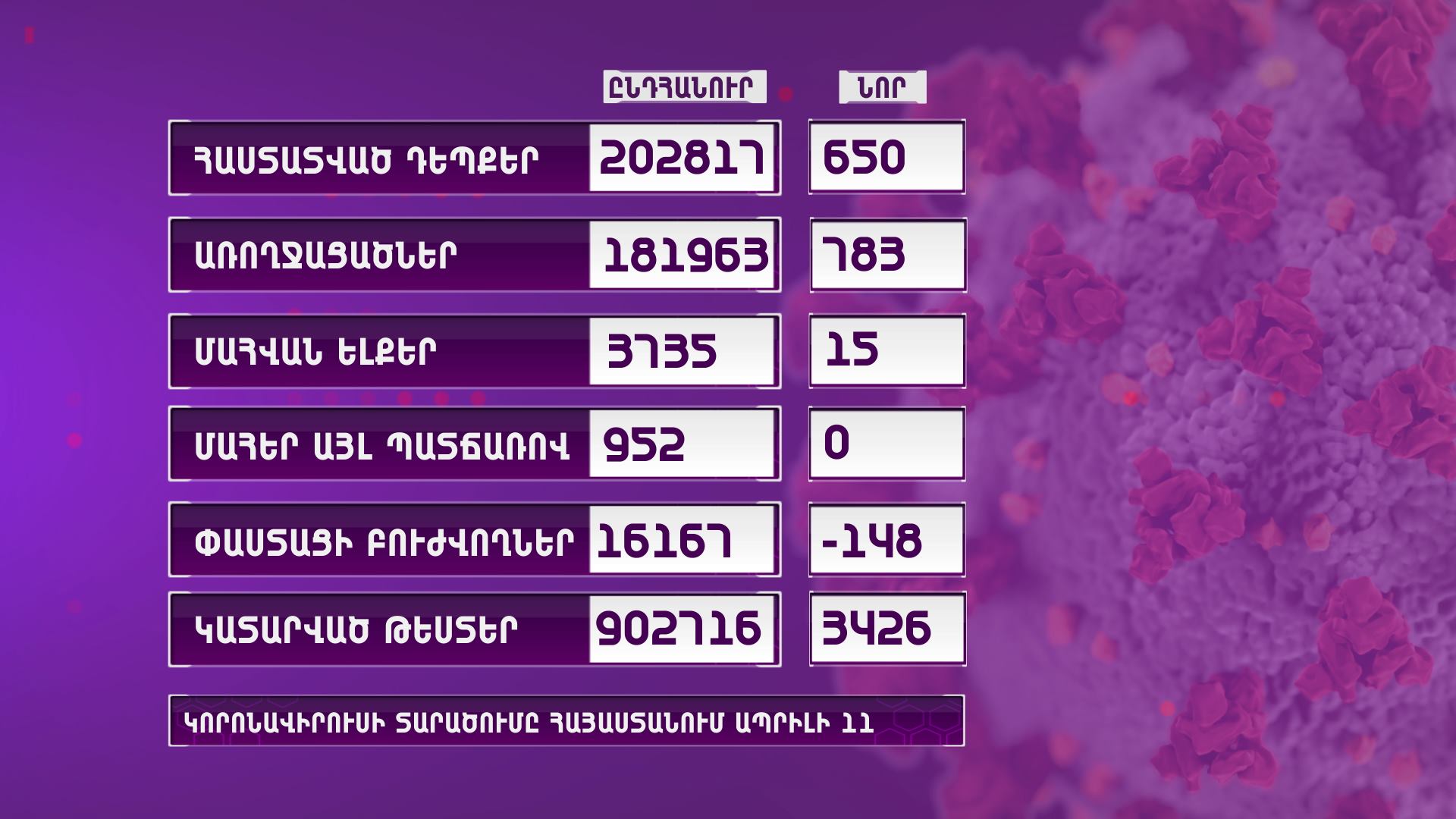 Հայաստանում կորոնավիրուսի 650 նոր դեպք է հաստատվել․ 15 մարդ մահացել է