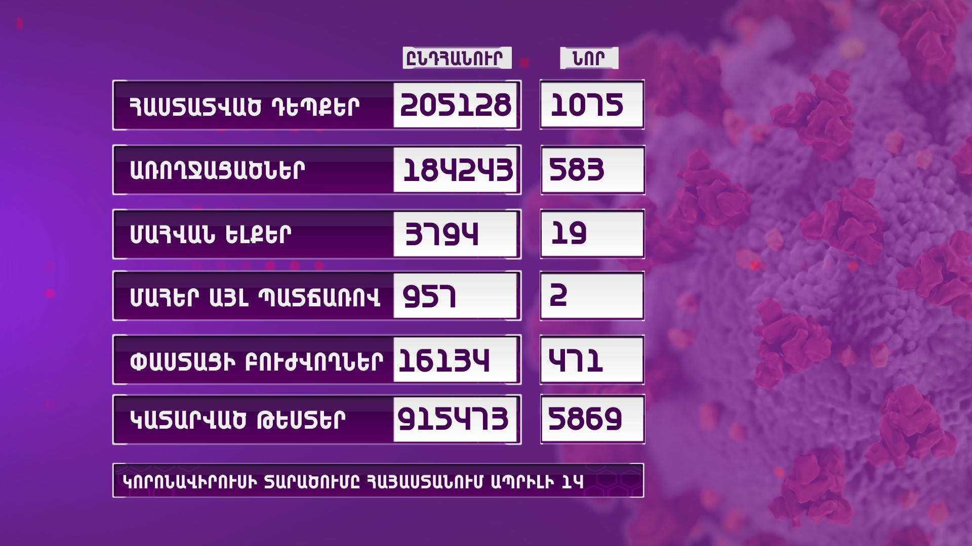 Հայաստանում հաստատվել է կորոնավիրուսի 1075 նոր դեպք, 19 մահ