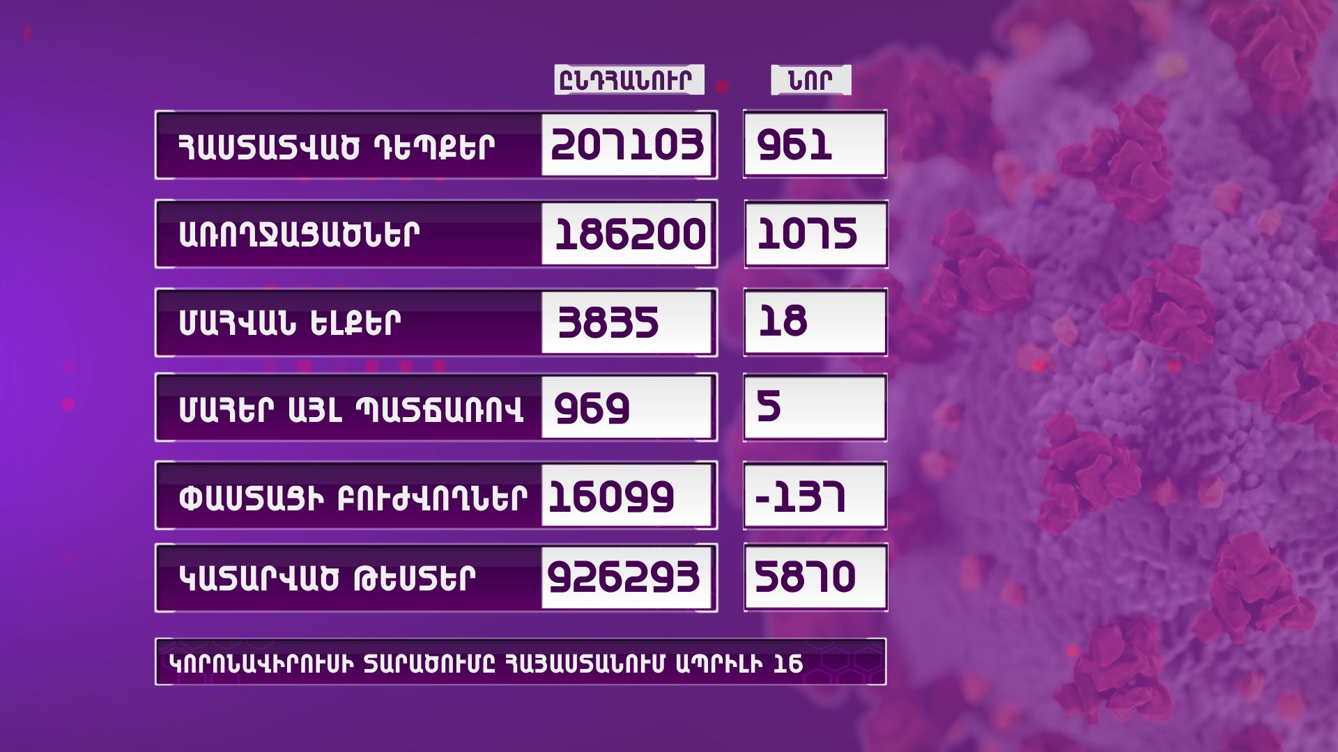 Հայաստանում հաստատվել է կորոնավիրուսային հիվանդության 961 նոր դեպք