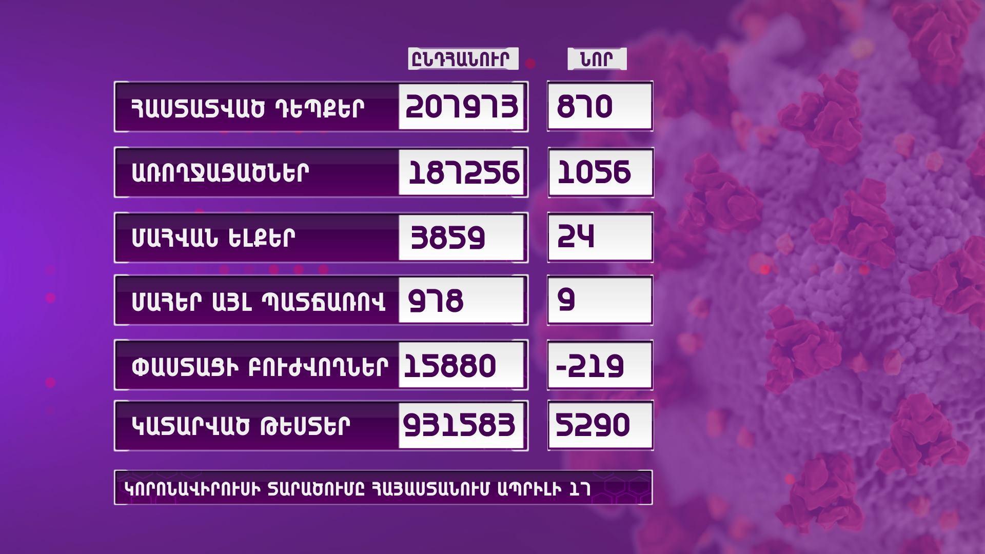 Հայաստանում արձանագրվել է կորոնավիրուսի 870 նոր դեպք, 24 մահ