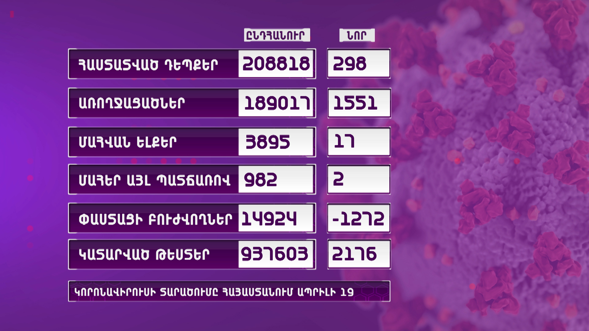 Հայաստանում արձանագրվել է կորոնավիրուսի 298 նոր դեպք, 17 մահ