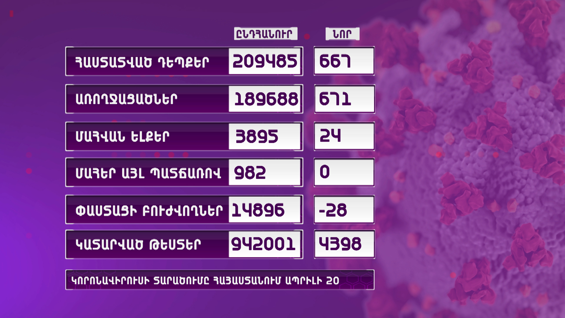 Հայաստանում արձանագրվել է կորոնավիրուսի 667 նոր դեպք, 24 մահ