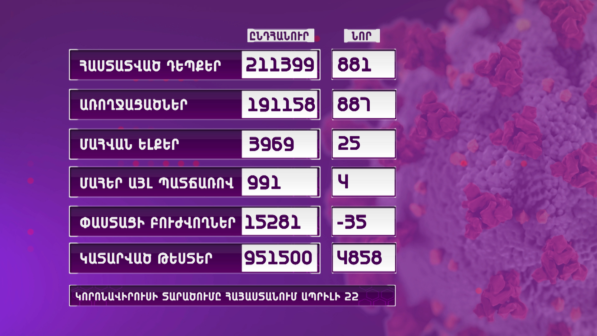 Հայաստանում գրանցվել է կորոնավիրուսի 881 նոր դեպք, 25 մահ