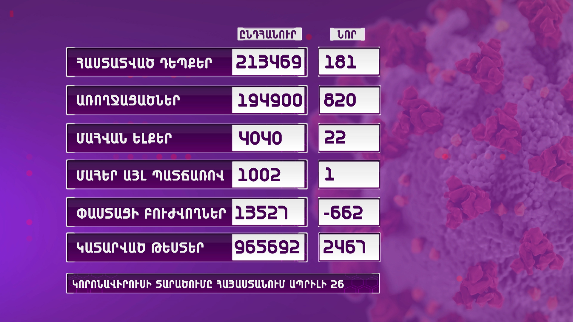 Հայաստանում հաստատվել է կորոնավիրուսային հիվանդության 181 նոր դեպք, 22 մահ