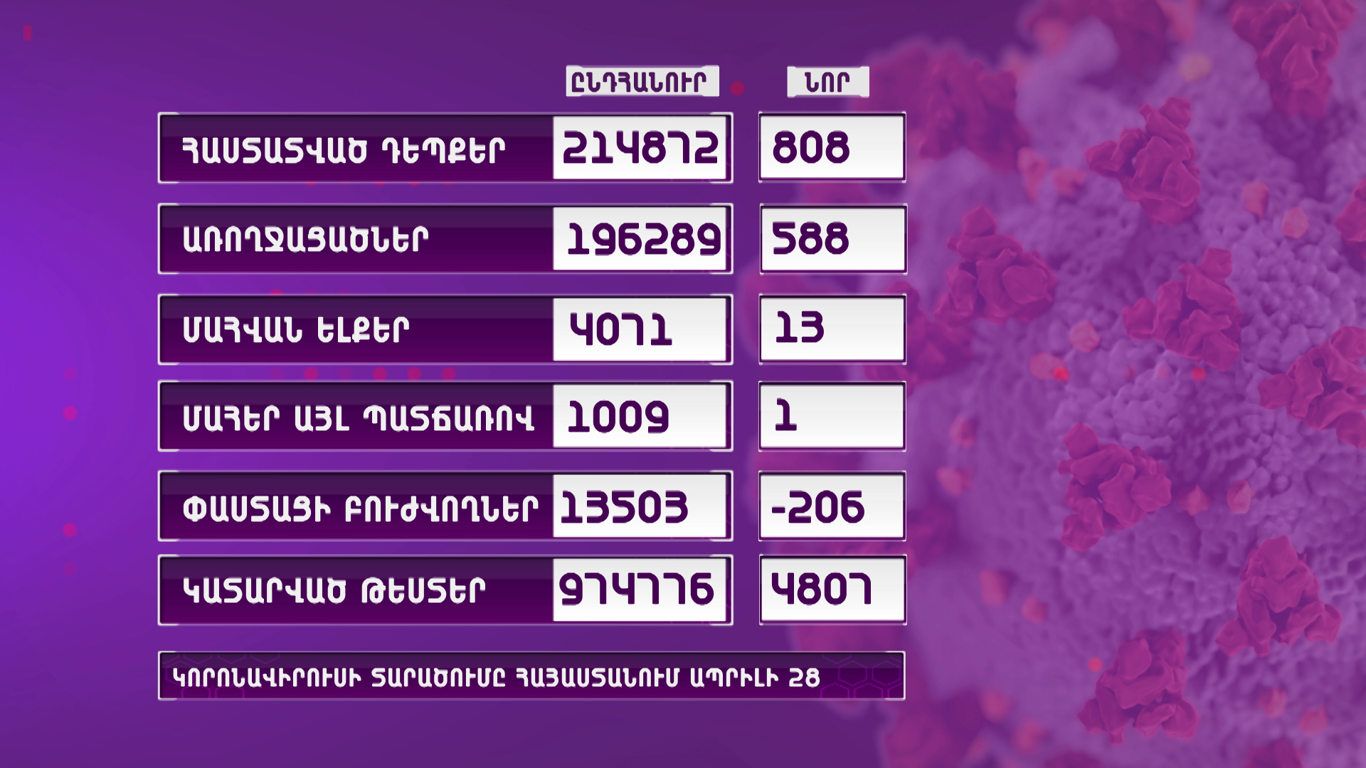 Հայաստանում կորոնավիրուսի դեպքերն ավելացել են 808-ով