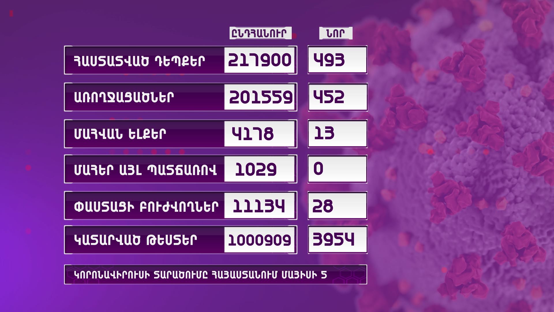 Ունենք կորոնավիրուսի 493 նոր դեպք