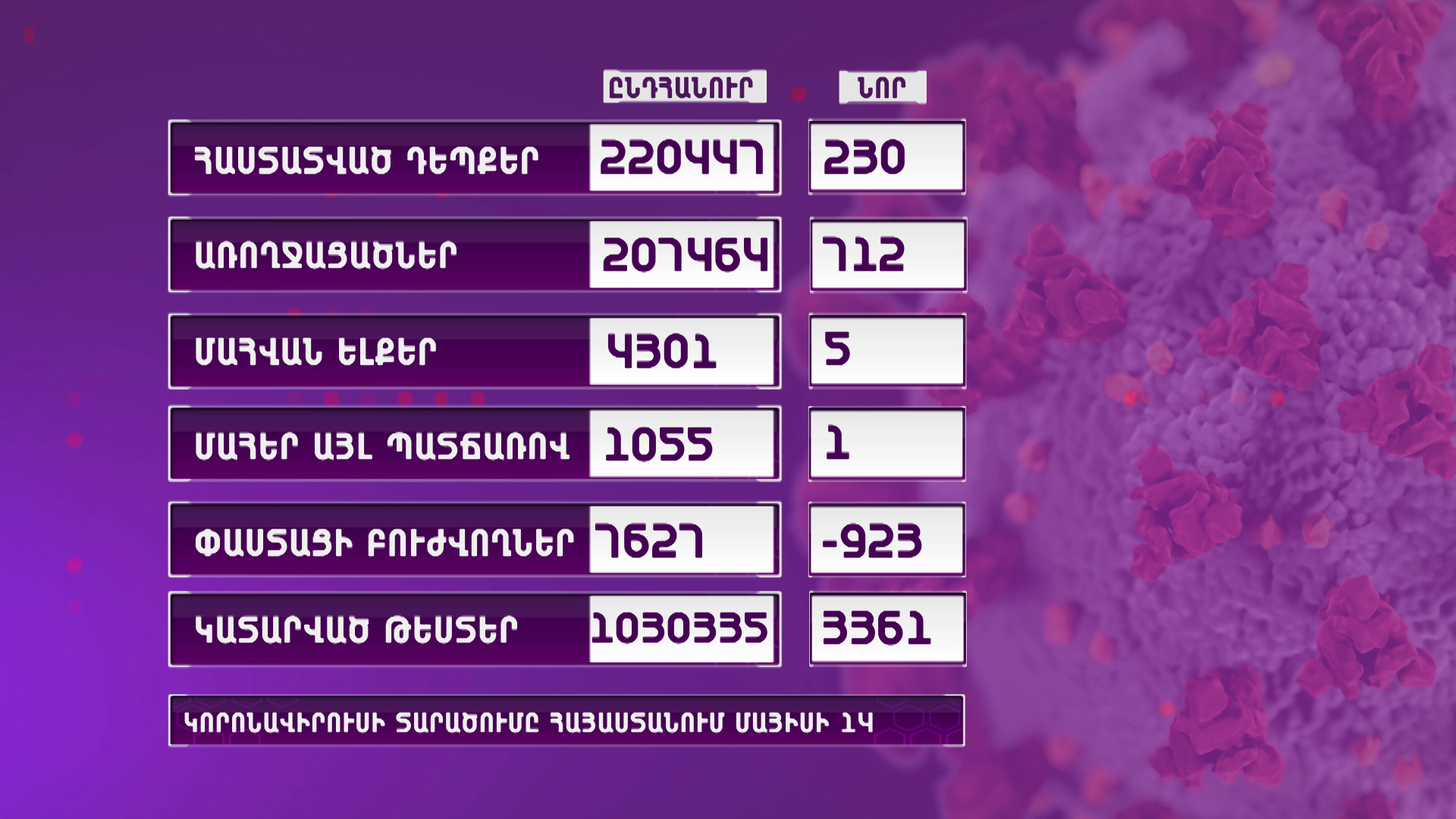 Ունենք կորոնավիրուսի 230 նոր դեպք, 10 մահ