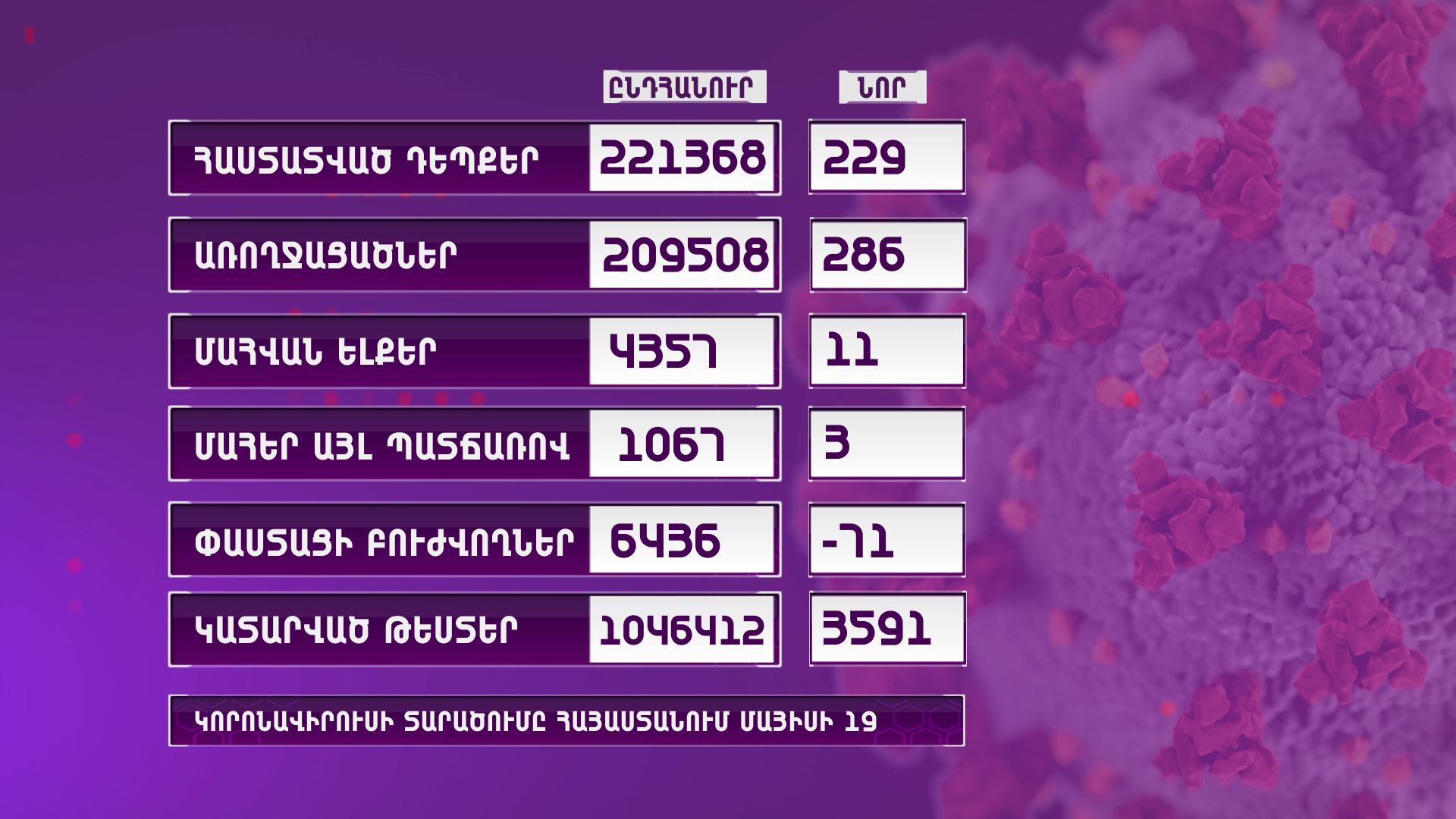 Հայաստանում արձանագրվել է կորոնավիրուսի 229 նոր դեպք