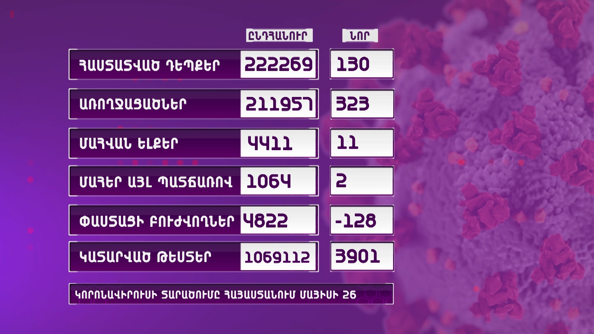 Ունենք կորոնավիրուսի 130 նոր դեպք, 11 մահ