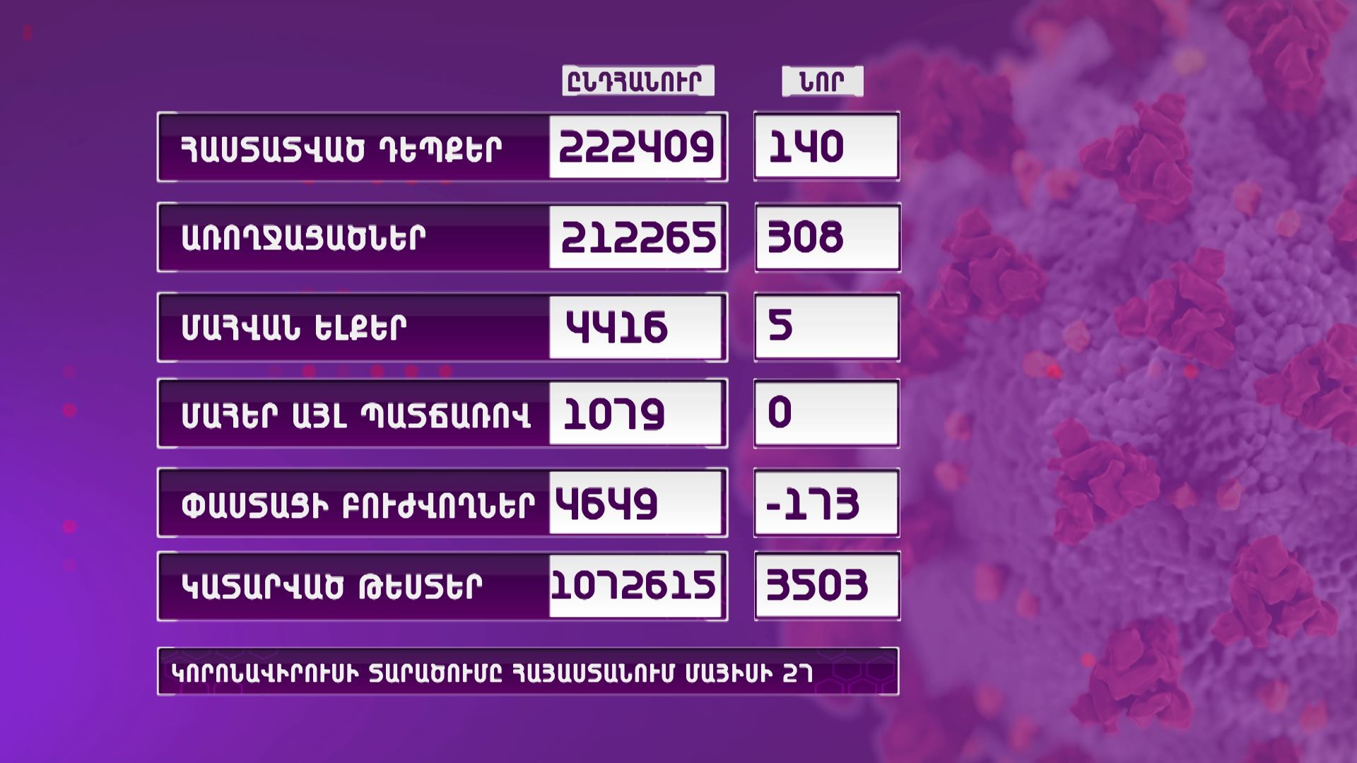 Հայաստանում հաստատվել է կորոնավիրուսային հիվանդության 140 նոր դեպք