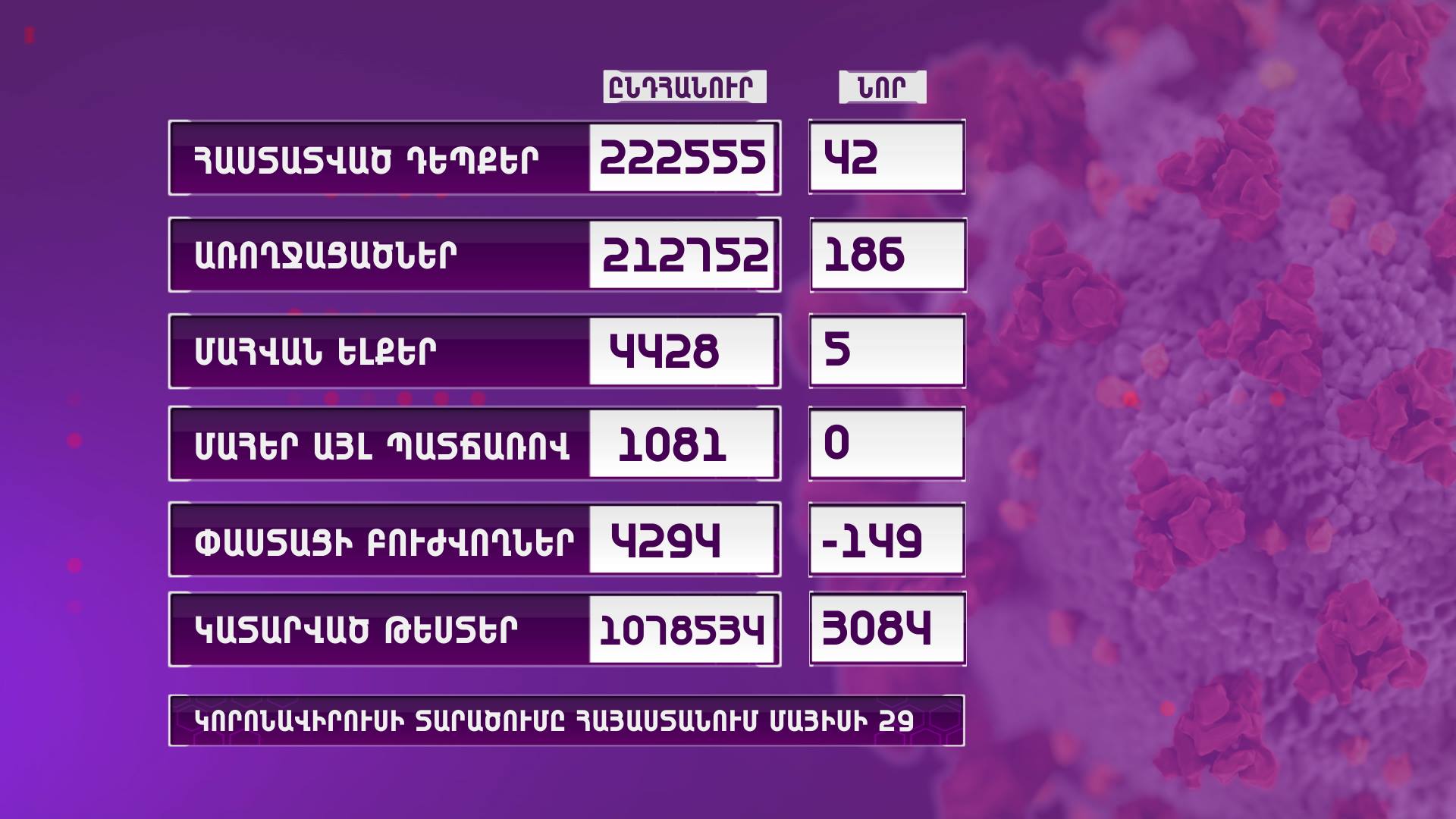 Ունենք կորոնավիրուսային հիվանդության 42 նոր դեպք, 5 մահ