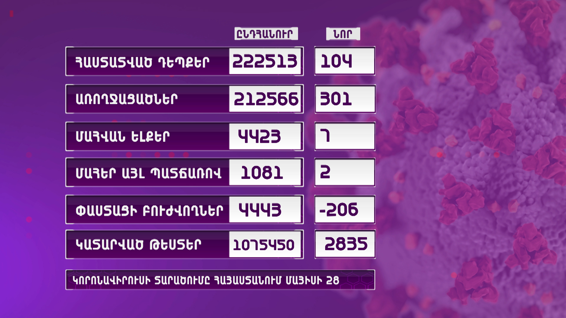 Հայաստանում գրանցվել է կորոնավիրուսի 104 նոր դեպք