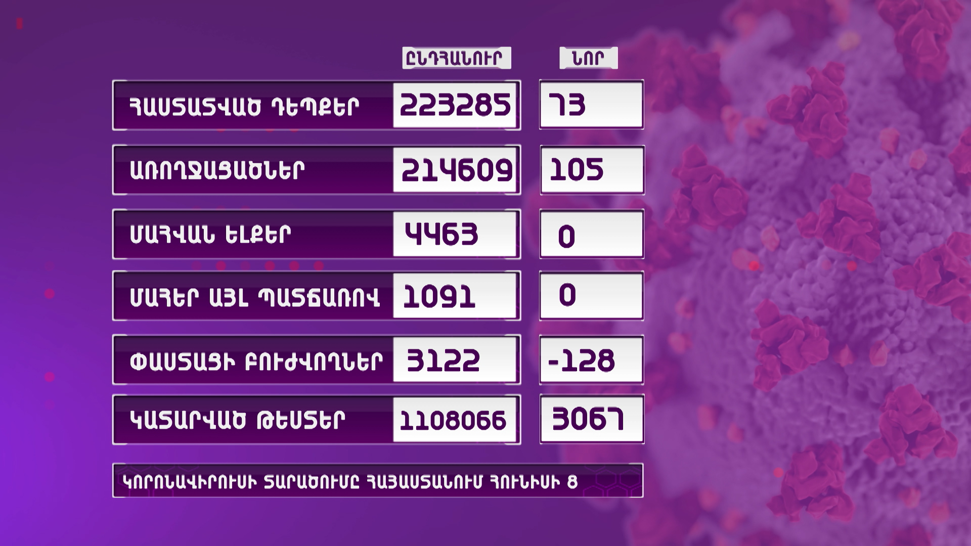 ՀՀ-ում կորոնավիրուսային հիվանդության գրանցումից ի վեր առաջին անգամ մահվան դեպք չի գրանցվել