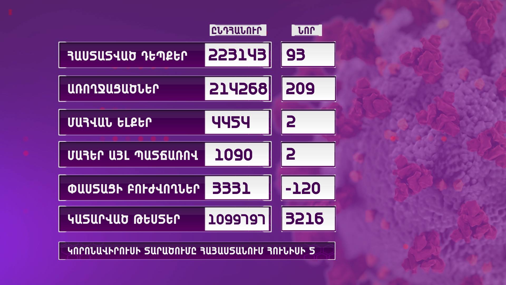 Հայաստանում հաստատվել է կորոնավիրուսային հիվանդության 93 նոր դեպք