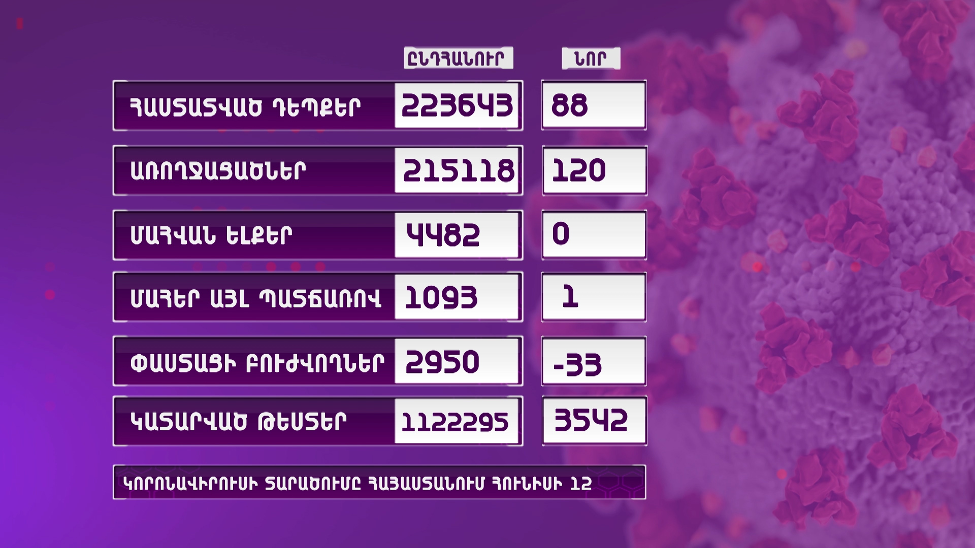 ՀՀ-ում կորոնավիրուսի դեպքերն ավելացել են 88-ով․ մահվան դեպք չի գրանցվել