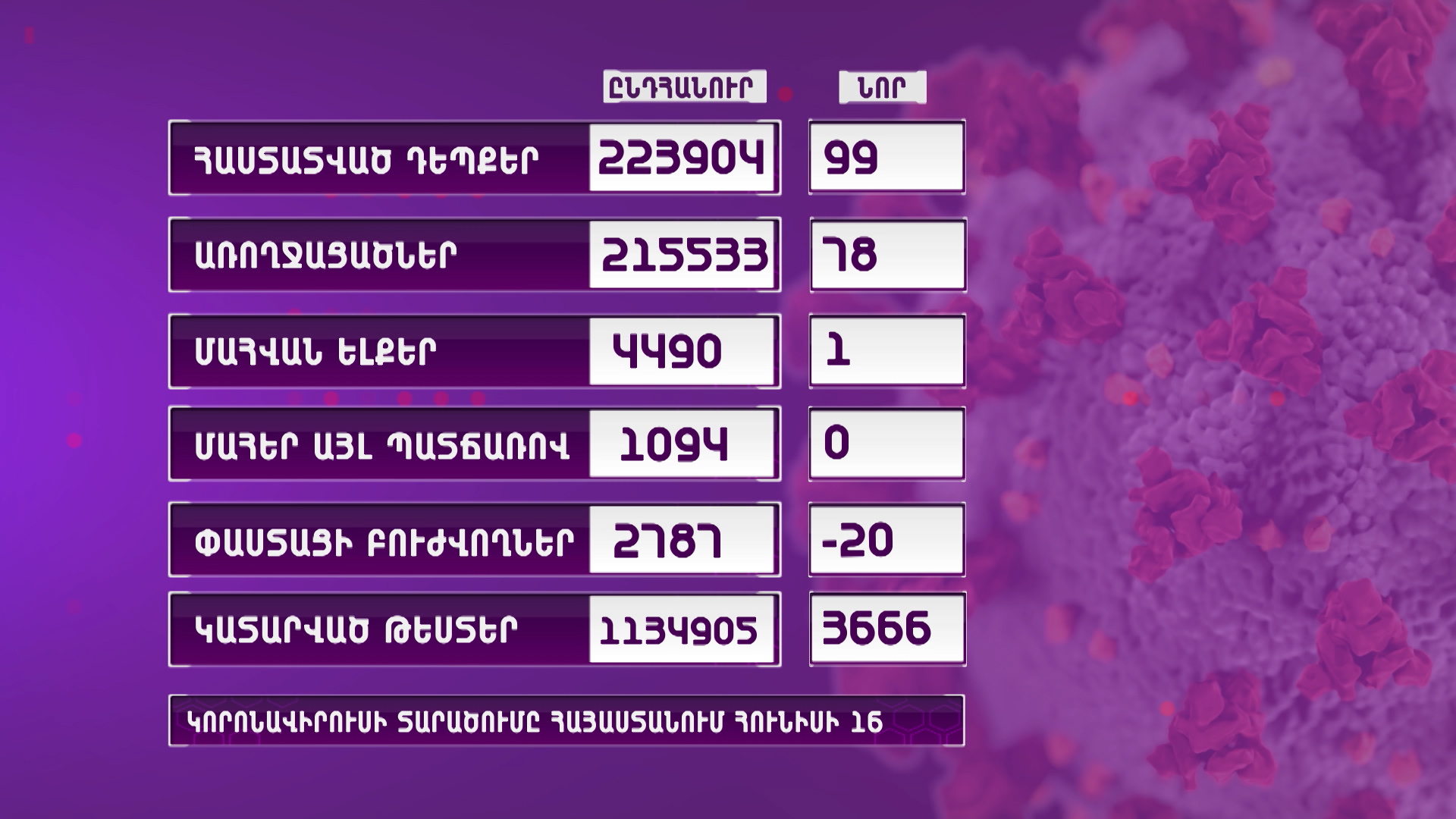 Ունենք կորոնավիրուսի 99 նոր դեպք