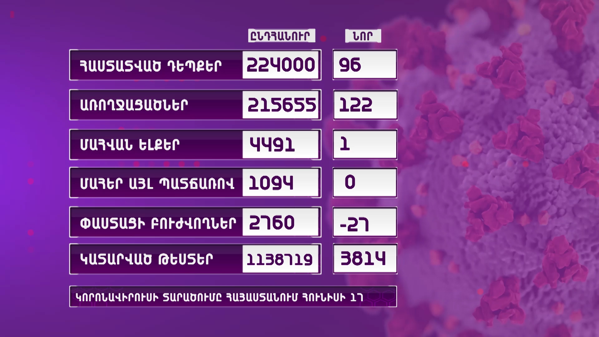 Հայաստանում արձանագրվել է կորոնավիրուսի 96 նոր դեպք