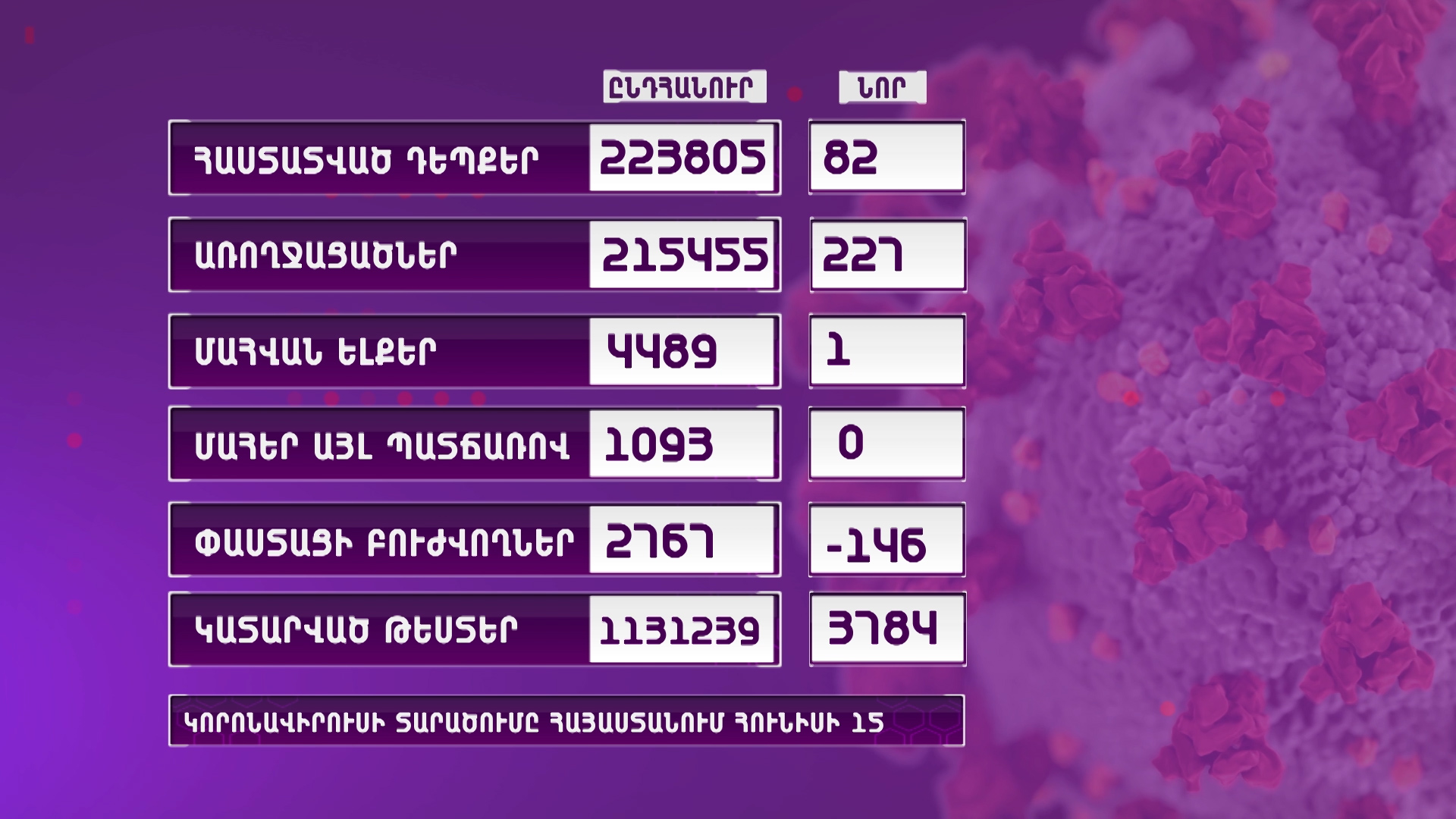 Հայաստանում արձանագրվել է կորոնավիրուսի 82 նոր դեպք