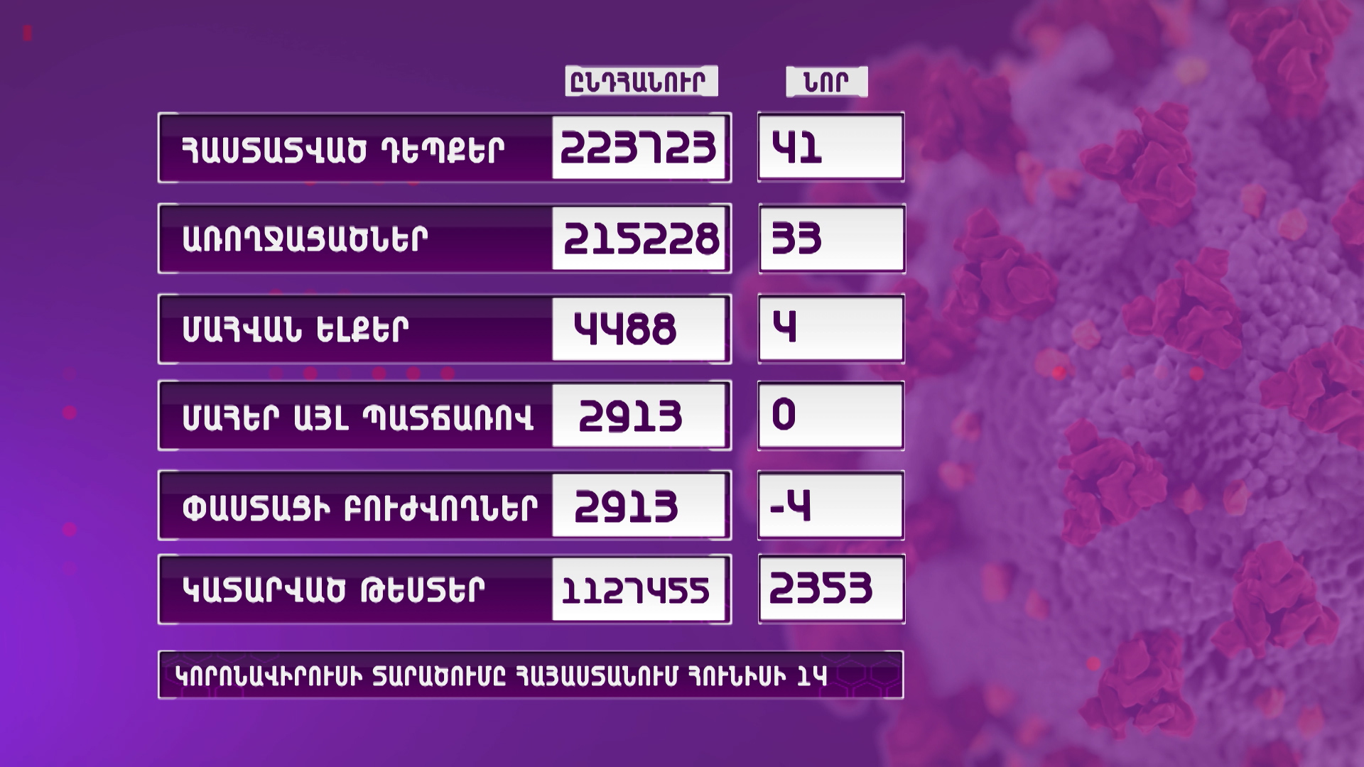 Հայաստանում հաստատվել է կորոնավիրուսային հիվանդության 41 նոր դեպք