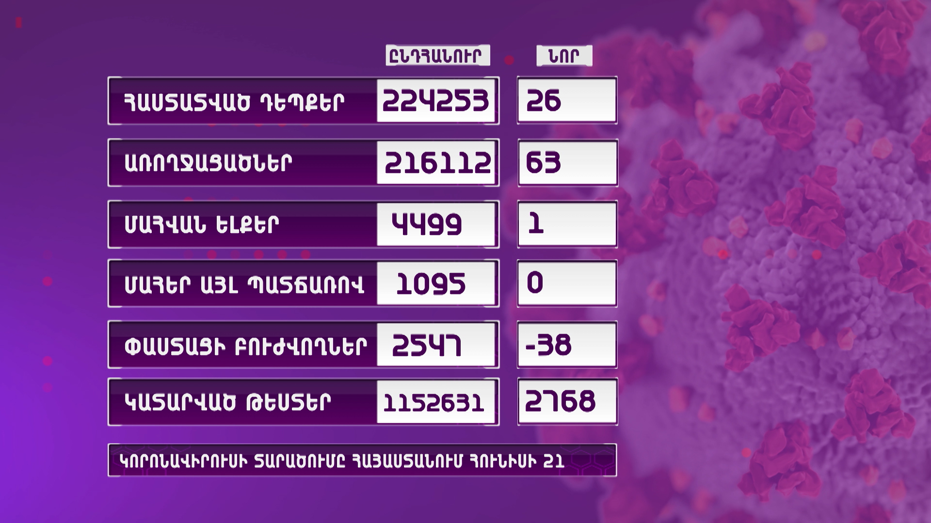 Հայաստանում հաստատվել է կորոնավիրուսային հիվանդության 26 նոր դեպք