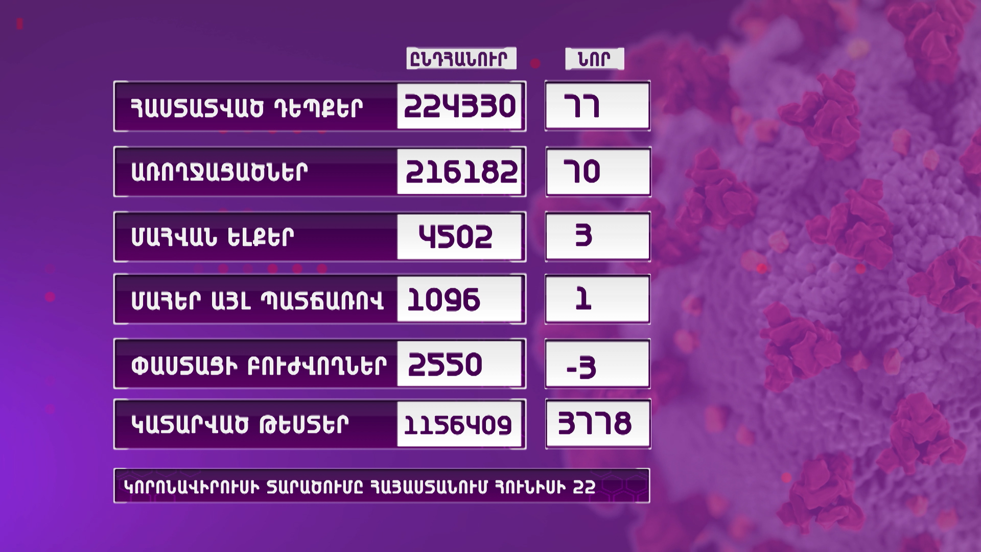 Հայաստանում հաստատվել է կորոնավիրուսային հիվանդության 77 նոր դեպք