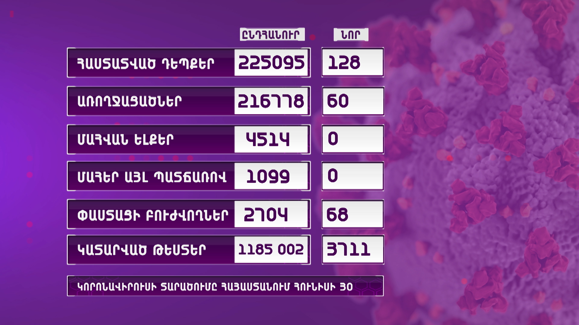 Հայաստանում հաստատվել է կորոնավիրուսային հիվանդության 128 նոր դեպք