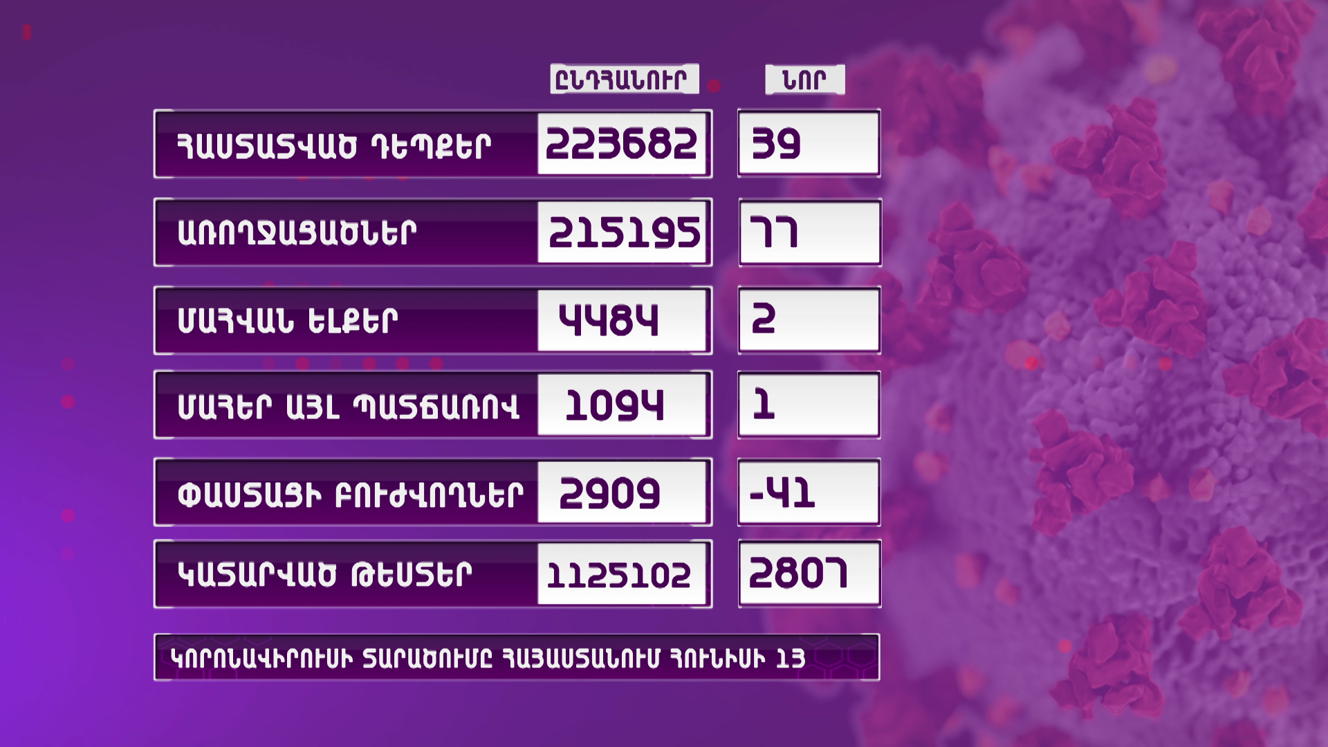 Ունենք կորոնավիրուսային հիվանդության 39 նոր դեպք