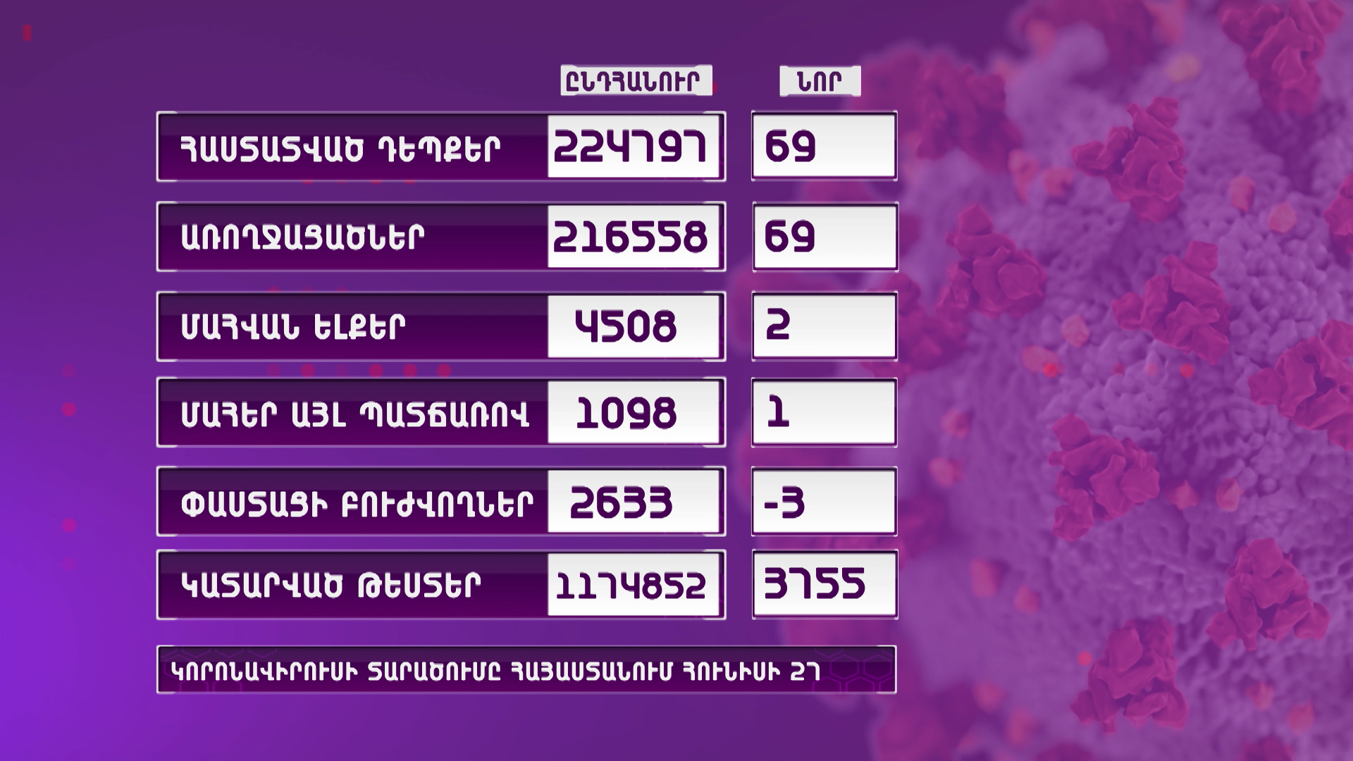 Հաստատվել է կորոնավիրուսային հիվանդության 69 նոր դեպք