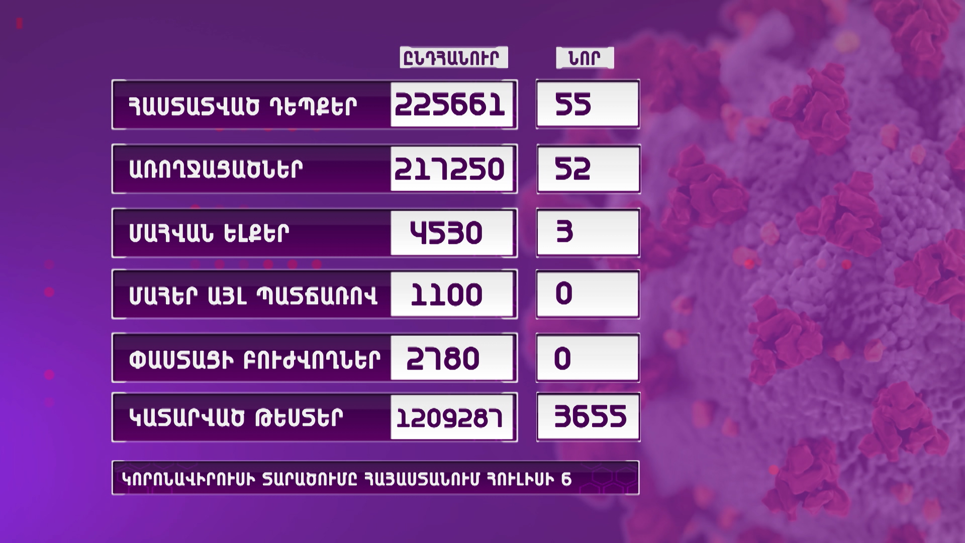 Հայաստանում հաստատվել է կորոնավիրուսային հիվանդության 55 նոր դեպք