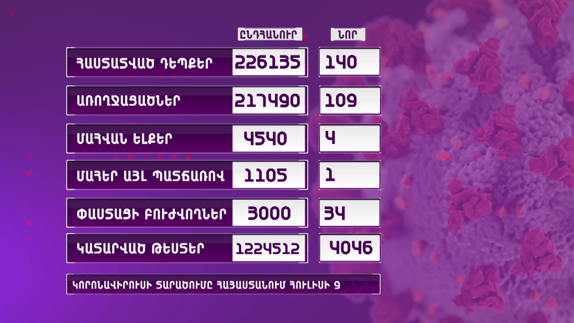 Հայաստանում հաստատվել է կորոնավիրուսային հիվանդության 140 նոր դեպք